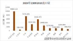 2024年宠物食物进出口数据